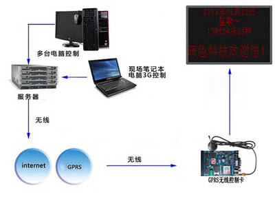 微信LED显示屏在广东高速无线控制系统中的数据处理应用