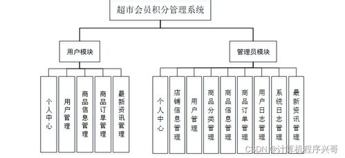 计算机毕业设计 基于SSM框架的超市管理系统（KI6i89版本）数据处理解决方案