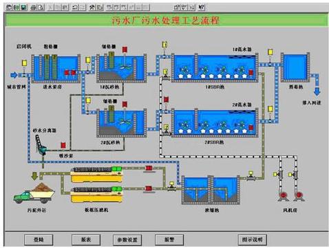污水处理厂plc自动化控制计算机远程监控管理系统